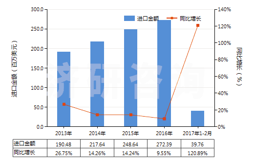 2013-2017年2月中國獸用疫苗(HS30023000)進口總額及增速統(tǒng)計 2013-2017年2月中國獸用疫苗(HS30023000)進口總額及增速統(tǒng)計